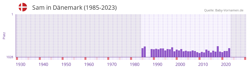 Sam in der Vornamen-Hitliste von Dnemark (1985-2023)
