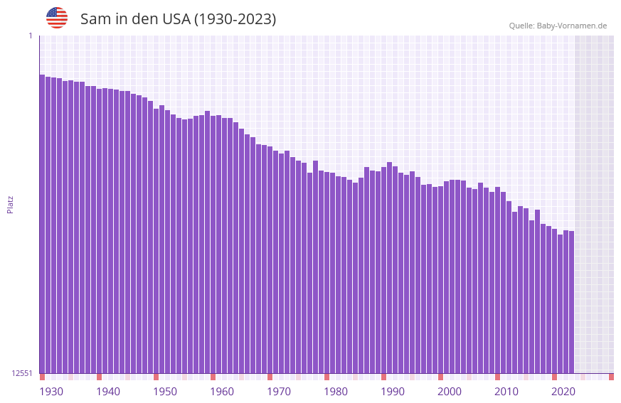 Sam in der Vornamen-Hitliste von den USA (1930-2023)