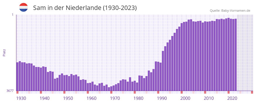 Sam in der Vornamen-Hitliste von der Niederlande (1930-2023)