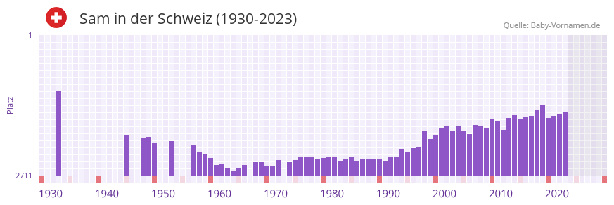 Sam in der Vornamen-Hitliste von der Schweiz (1930-2023)