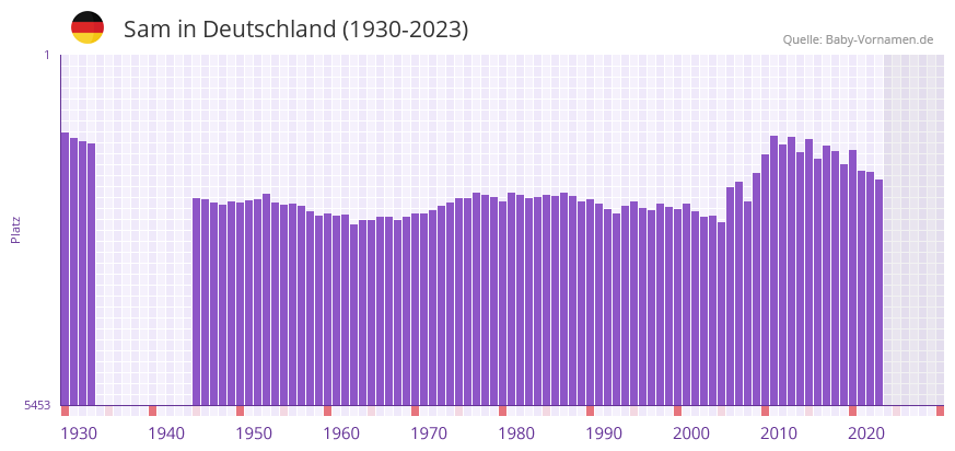 Sam in der Vornamen-Hitliste von Deutschland (1930-2023)