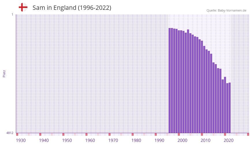 Sam in der Vornamen-Hitliste von England (1996-2022)