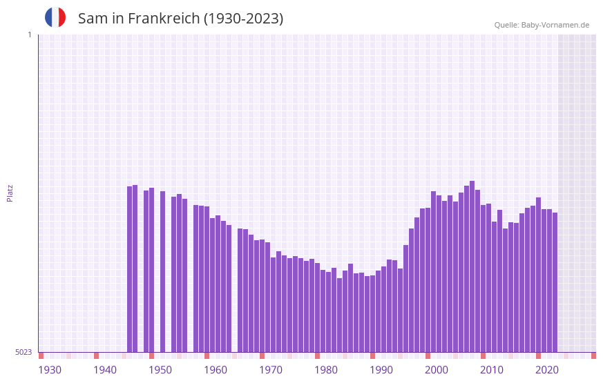 Sam in der Vornamen-Hitliste von Frankreich (1930-2023)