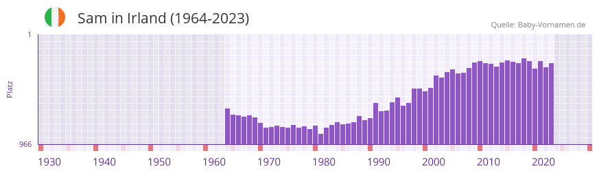 Sam in der Vornamen-Hitliste von Irland (1964-2023)