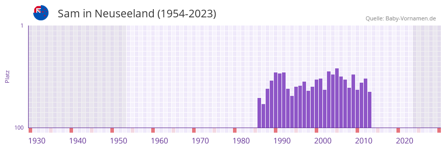 Sam in der Vornamen-Hitliste von Neuseeland (1954-2023)