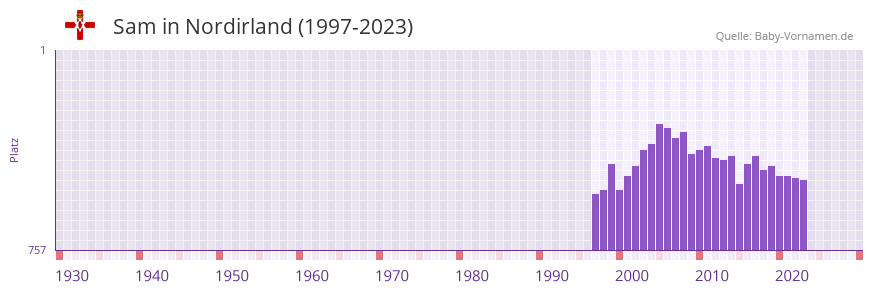 Sam in der Vornamen-Hitliste von Nordirland (1997-2023)
