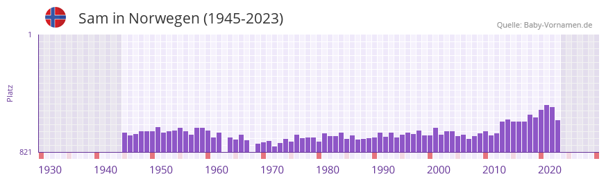 Sam in der Vornamen-Hitliste von Norwegen (1945-2023)
