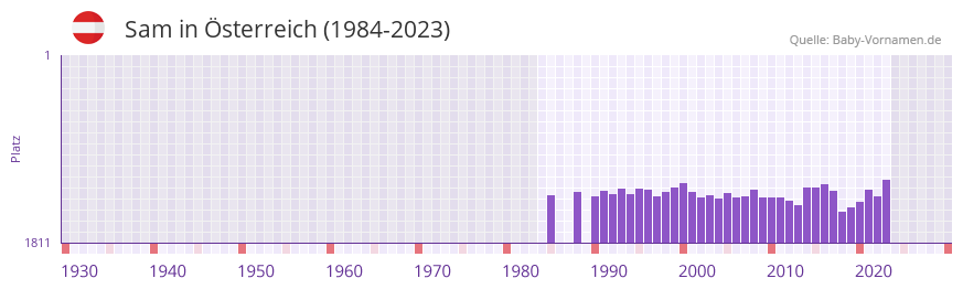 Sam in der Vornamen-Hitliste von sterreich (1984-2023)