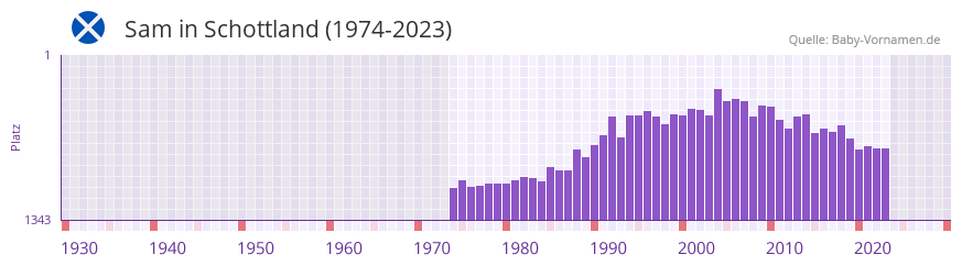 Sam in der Vornamen-Hitliste von Schottland (1974-2023)