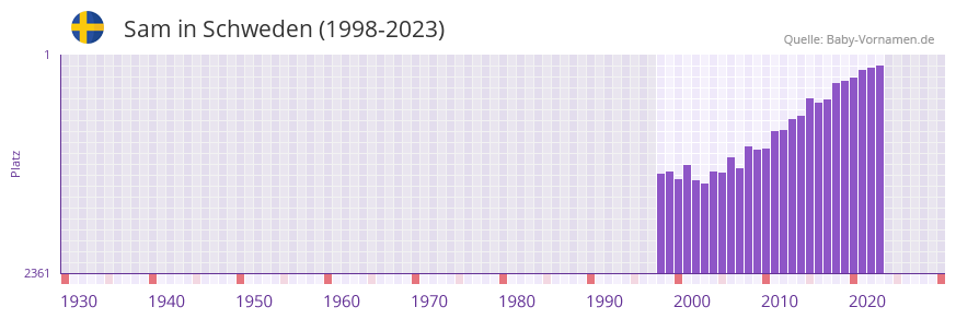 Sam in der Vornamen-Hitliste von Schweden (1998-2023)