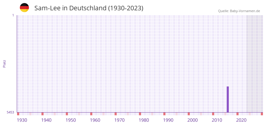 Sam-Lee in der Vornamen-Hitliste von Deutschland (1930-2023)
