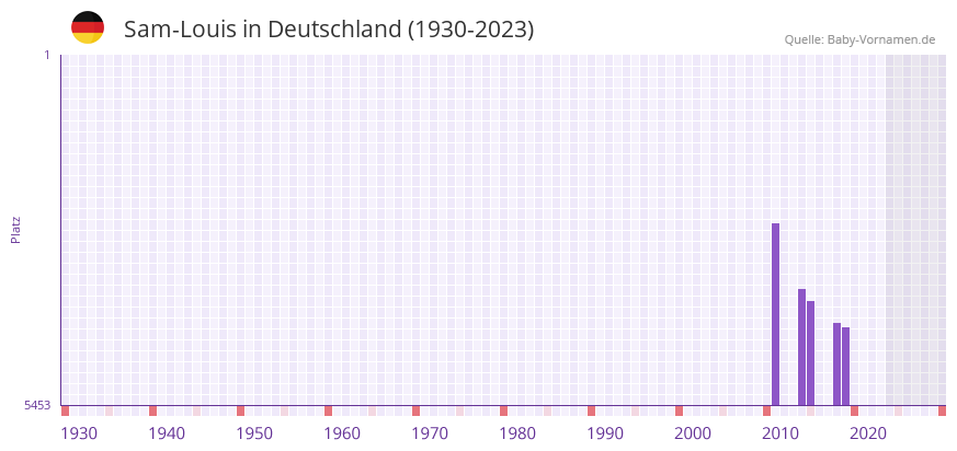 Sam-Louis in der Vornamen-Hitliste von Deutschland (1930-2023)