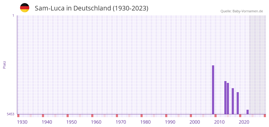 Sam-Luca in der Vornamen-Hitliste von Deutschland (1930-2023)