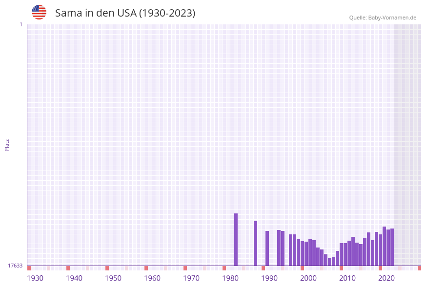 Sama in der Vornamen-Hitliste von den USA (1930-2023)