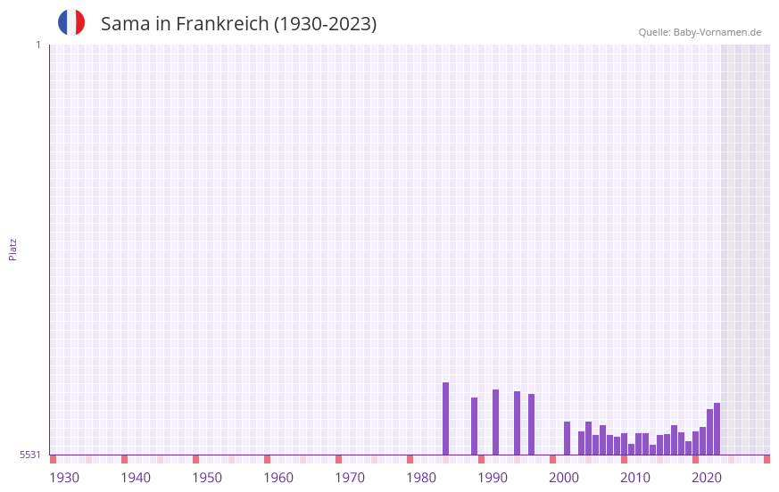 Sama in der Vornamen-Hitliste von Frankreich (1930-2023)