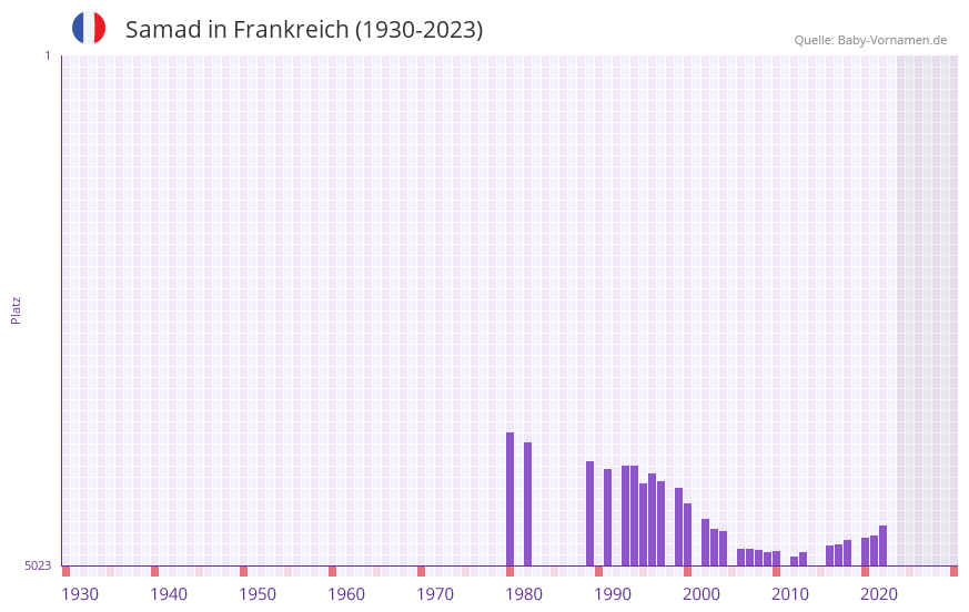Samad in der Vornamen-Hitliste von Frankreich (1930-2023) Samad in der Vornamen-Hitliste von Frankreich (1930-2023)