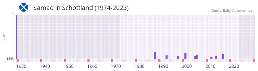 Samad in der Vornamen-Hitliste von Schottland (1974-2023) Samad in der Vornamen-Hitliste von Schottland (1974-2023)