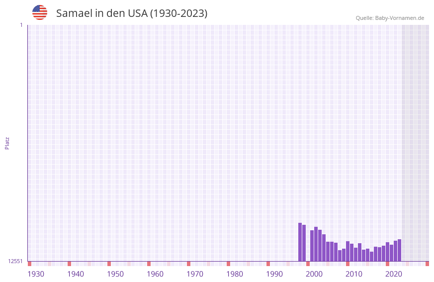 Samael in der Vornamen-Hitliste von den USA (1930-2023) Samael in der Vornamen-Hitliste von den USA (1930-2023)