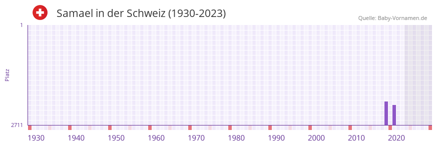 Samael in der Vornamen-Hitliste von der Schweiz (1930-2023) Samael in der Vornamen-Hitliste von der Schweiz (1930-2023)