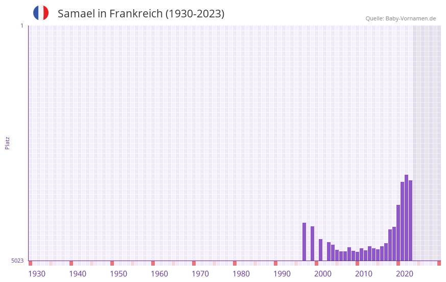 Samael in der Vornamen-Hitliste von Frankreich (1930-2023) Samael in der Vornamen-Hitliste von Frankreich (1930-2023)