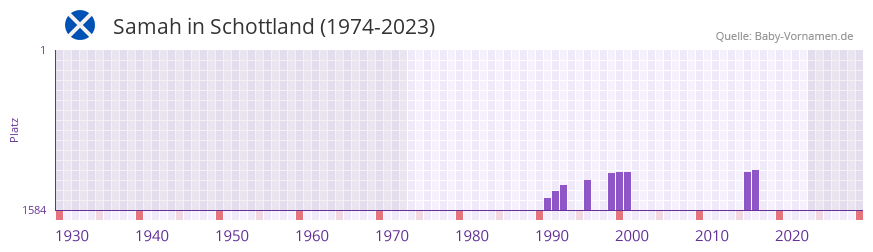 Samah in der Vornamen-Hitliste von Schottland (1974-2023)
