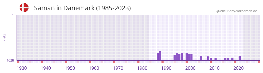 Saman in der Vornamen-Hitliste von Dänemark (1985-2023) Saman in der Vornamen-Hitliste von Dänemark (1985-2023)