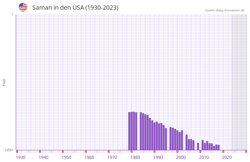 Saman in der Vornamen-Hitliste von den USA (1930-2023) Saman in der Vornamen-Hitliste von den USA (1930-2023)