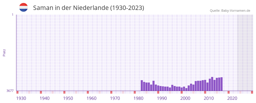 Saman in der Vornamen-Hitliste von der Niederlande (1930-2023) Saman in der Vornamen-Hitliste von der Niederlande (1930-2023)