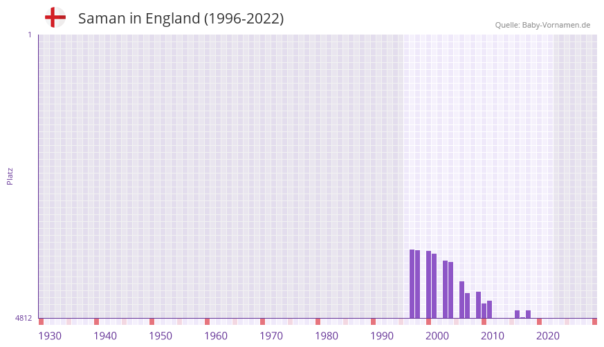 Saman in der Vornamen-Hitliste von England (1996-2022) Saman in der Vornamen-Hitliste von England (1996-2022)