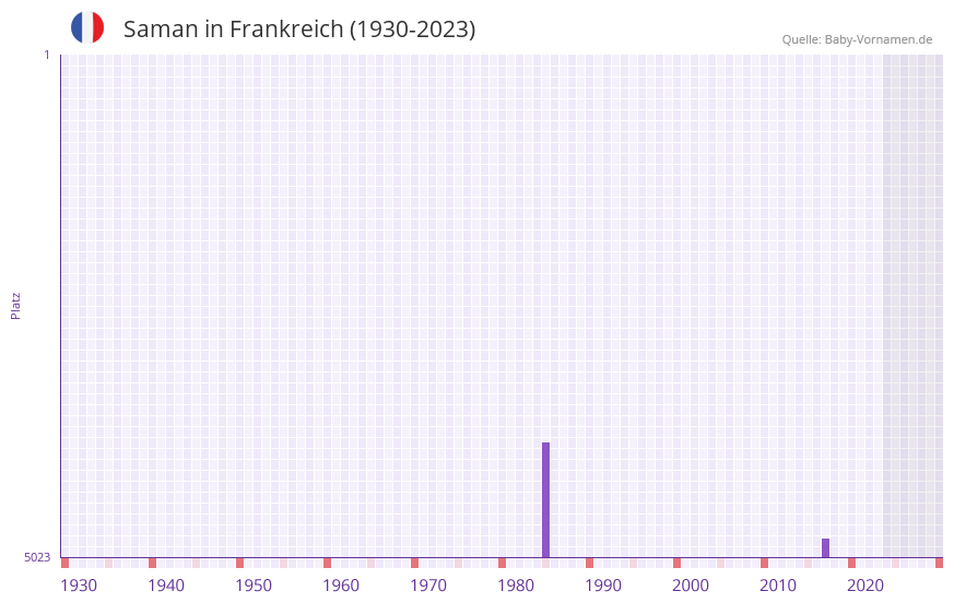 Saman in der Vornamen-Hitliste von Frankreich (1930-2023) Saman in der Vornamen-Hitliste von Frankreich (1930-2023)