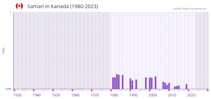 Saman in der Vornamen-Hitliste von Kanada (1980-2023) Saman in der Vornamen-Hitliste von Kanada (1980-2023)