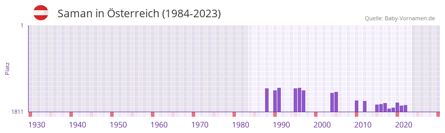 Saman in der Vornamen-Hitliste von Österreich (1984-2023) Saman in der Vornamen-Hitliste von Österreich (1984-2023)