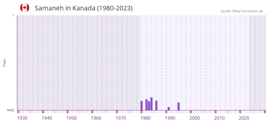 Samaneh in der Vornamen-Hitliste von Kanada (1980-2023)