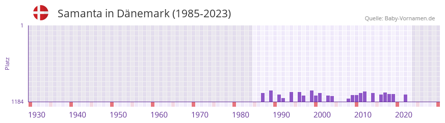 Samanta in der Vornamen-Hitliste von Dänemark (1985-2023) Samanta in der Vornamen-Hitliste von Dänemark (1985-2023)