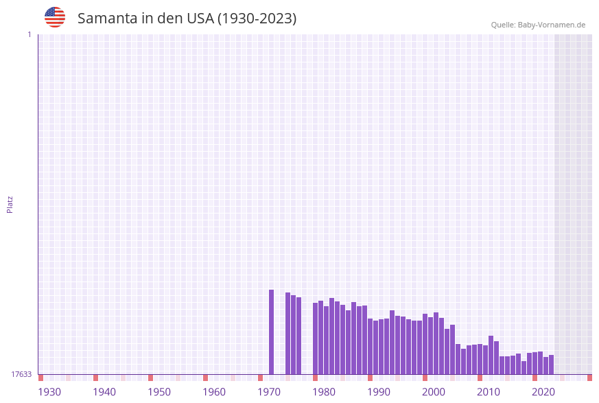 Samanta in der Vornamen-Hitliste von den USA (1930-2023) Samanta in der Vornamen-Hitliste von den USA (1930-2023)
