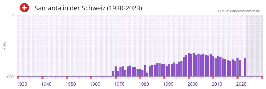 Samanta in der Vornamen-Hitliste von der Schweiz (1930-2023) Samanta in der Vornamen-Hitliste von der Schweiz (1930-2023)