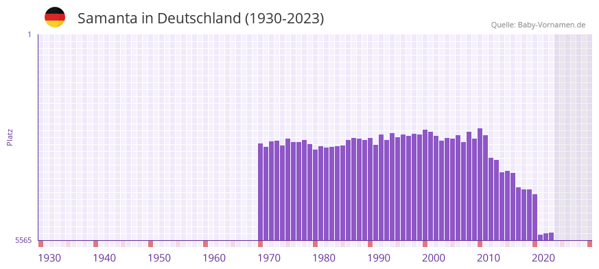 Samanta in der Vornamen-Hitliste von Deutschland (1930-2023) Samanta in der Vornamen-Hitliste von Deutschland (1930-2023)