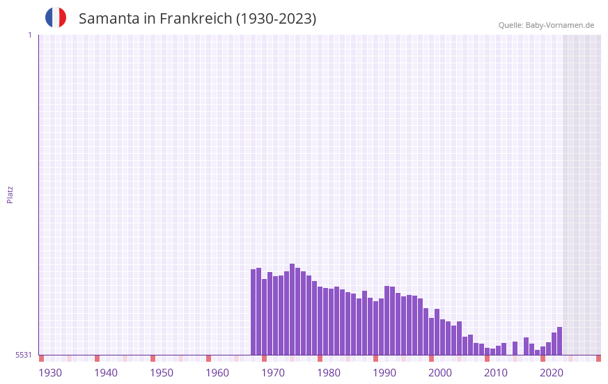 Samanta in der Vornamen-Hitliste von Frankreich (1930-2023) Samanta in der Vornamen-Hitliste von Frankreich (1930-2023)