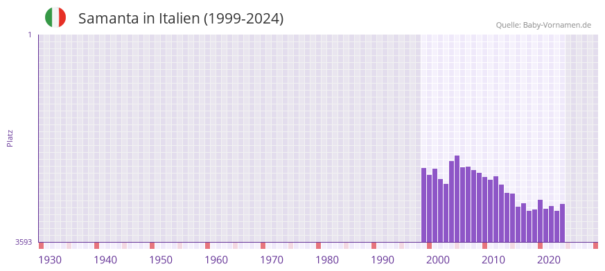 Samanta in der Vornamen-Hitliste von Italien (1999-2024)