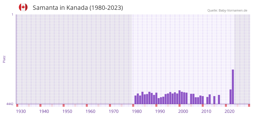 Samanta in der Vornamen-Hitliste von Kanada (1980-2023) Samanta in der Vornamen-Hitliste von Kanada (1980-2023)