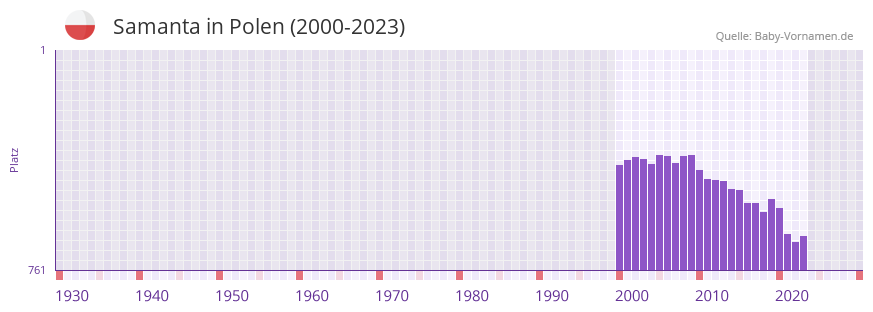 Samanta in der Vornamen-Hitliste von Polen (2000-2023) Samanta in der Vornamen-Hitliste von Polen (2000-2023)