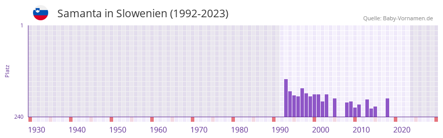 Samanta in der Vornamen-Hitliste von Slowenien (1992-2023) Samanta in der Vornamen-Hitliste von Slowenien (1992-2023)