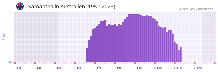 Samantha in der Vornamen-Hitliste von Australien (1952-2023)