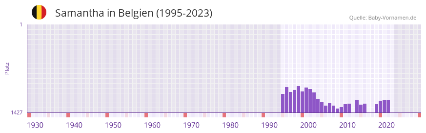 Samantha in der Vornamen-Hitliste von Belgien (1995-2023)