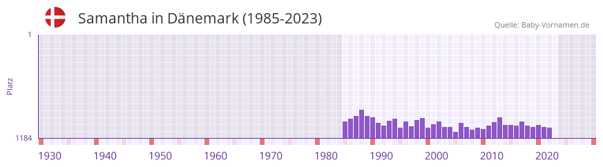 Samantha in der Vornamen-Hitliste von Dnemark (1985-2023)