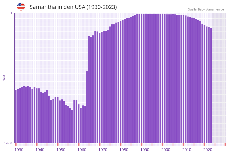 Samantha in der Vornamen-Hitliste von den USA (1930-2023)
