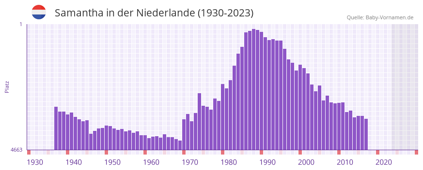 Samantha in der Vornamen-Hitliste von der Niederlande (1930-2023)