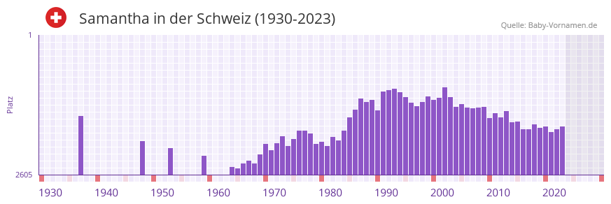Samantha in der Vornamen-Hitliste von der Schweiz (1930-2023)