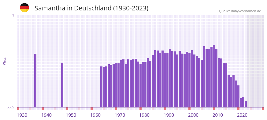 Samantha in der Vornamen-Hitliste von Deutschland (1930-2023)
