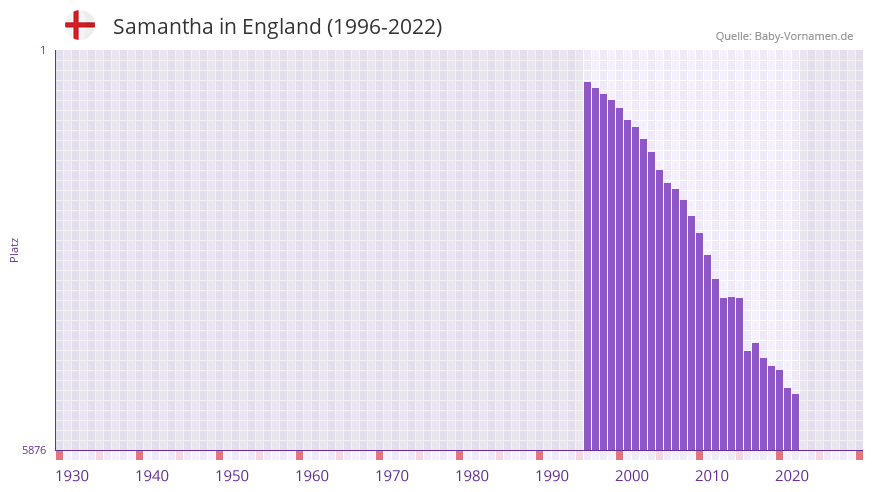 Samantha in der Vornamen-Hitliste von England (1996-2022)